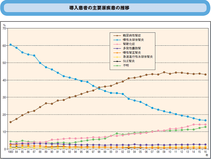 透析導入患者の主要原疾患の推移