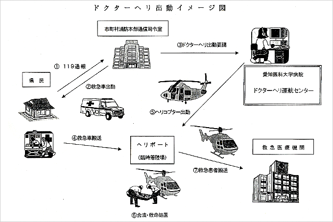 ドクターヘリ出動イメージ図