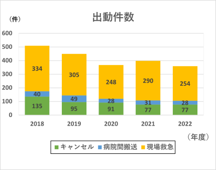 ドクターヘリ要請件数