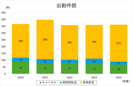ドクターヘリ要請件数