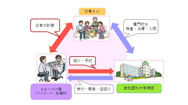 医療連携のイメージ