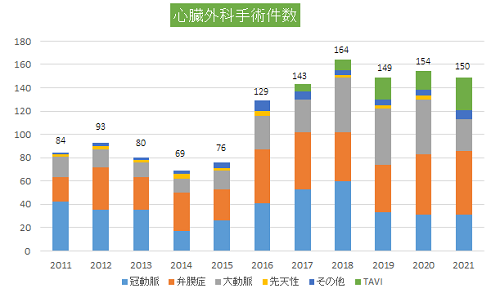 心臓外科_年次別手術件数