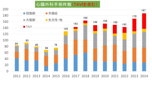 心臓外科_年次別手術件数