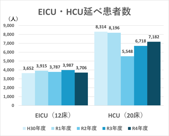 EICU・HCU延べ患者数