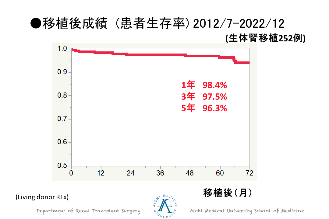 移植後成績（患者生存率）2012/7-2020/12