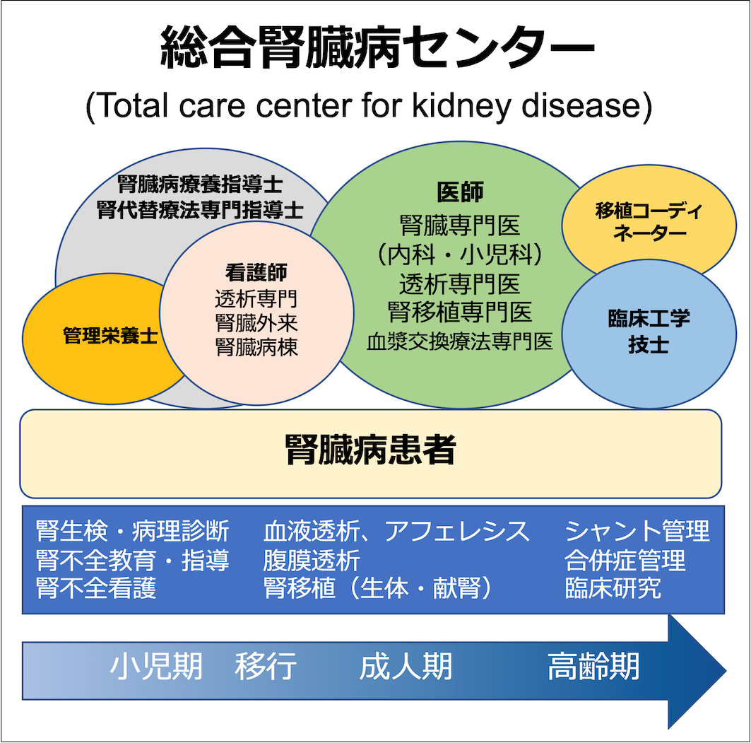 総合腎臓病センター