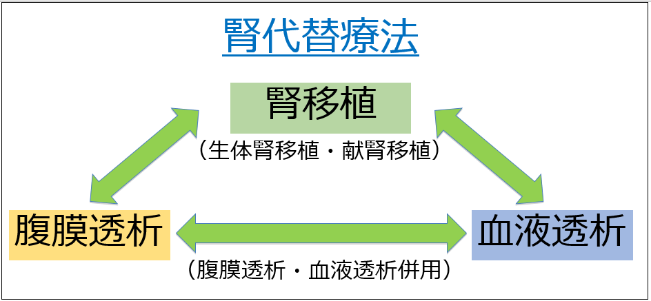 腎代替療法