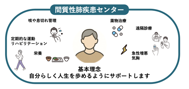 間質性肺疾患センター 間質性肺疾患センター