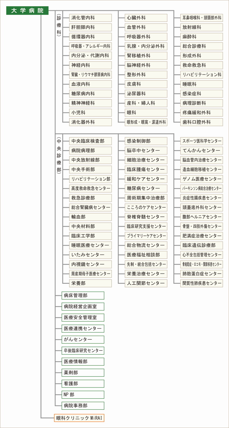 愛知医科大学病院　組織図