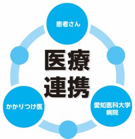 患者さんと地域の先生方・当院の有機的な連携を目指します