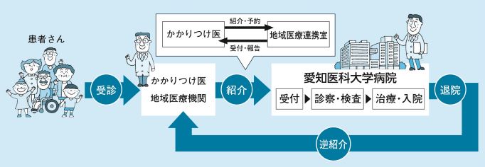 医療連携イメージ