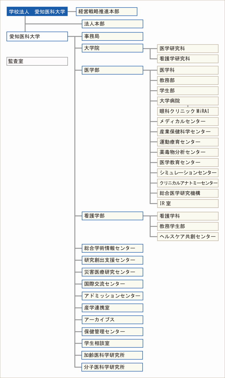 組織図