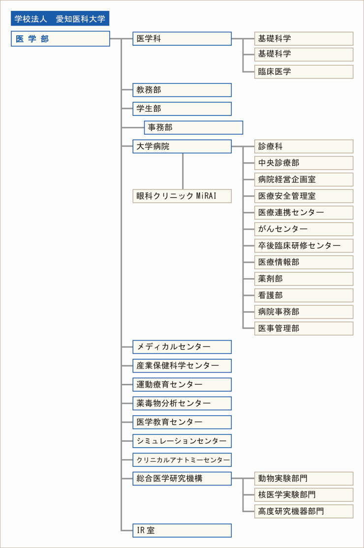 医学部組織図