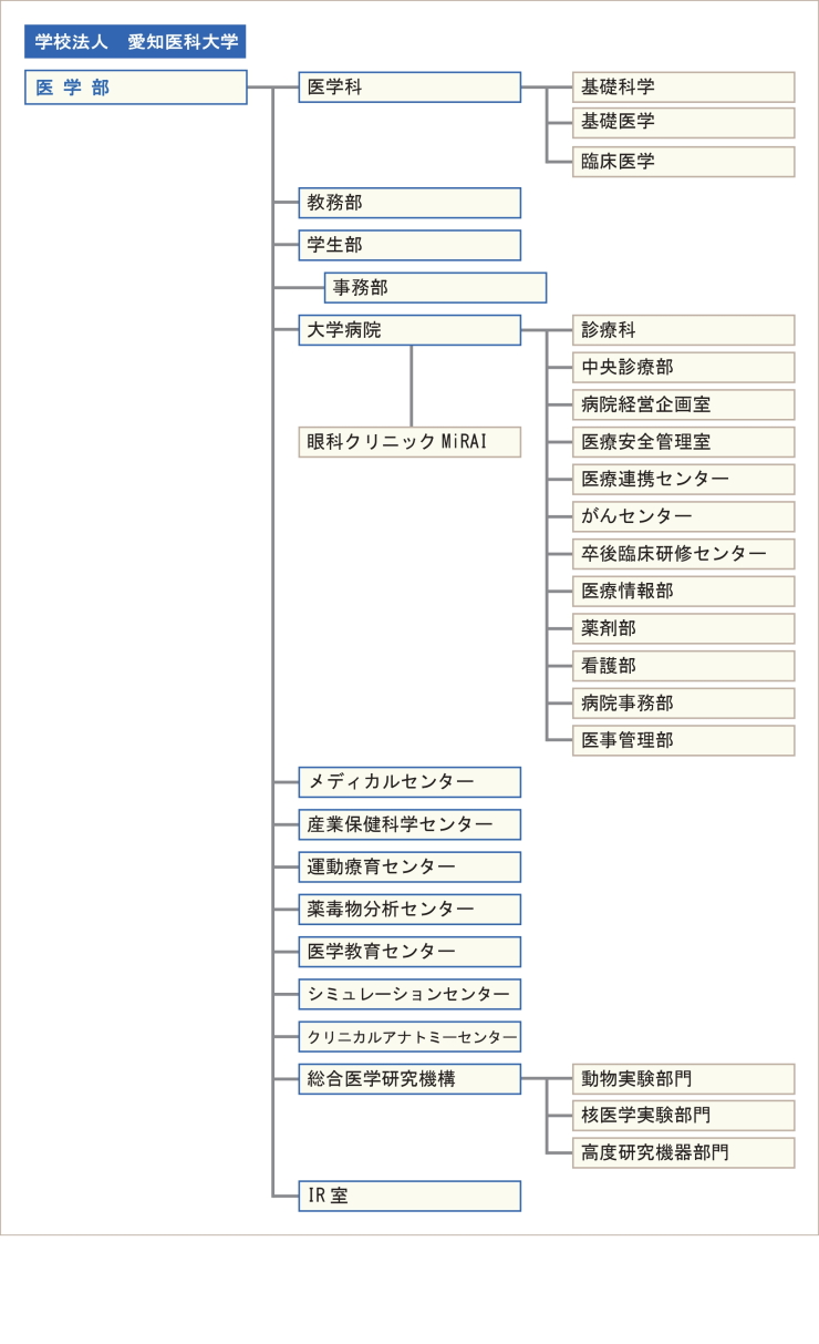 医学部組織図