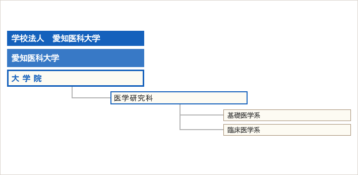 医学研究科組織図