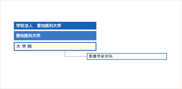 看護学研究科組織図