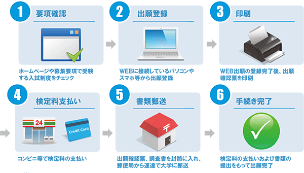 インターネット出願の流れ